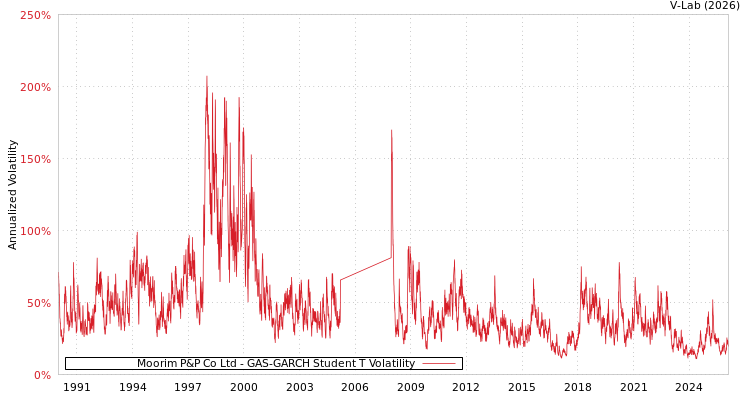 graph of Moorim P&P Co Ltd GAS-GARCH-T