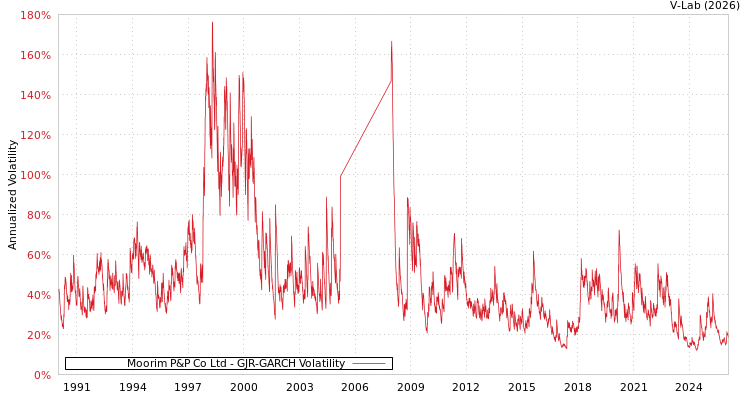 graph of Moorim P&P Co Ltd GJR-GARCH