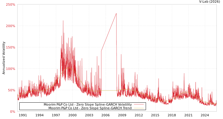 graph of Moorim P&P Co Ltd S0GARCH