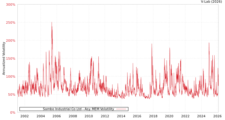 graph of Sambo Industrial Co Ltd AMEM