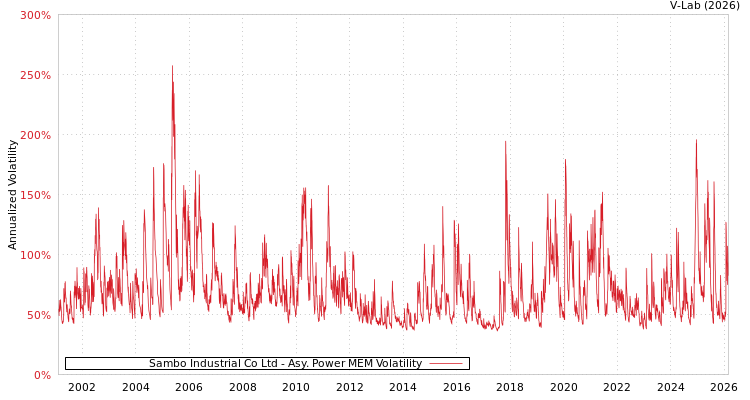 graph of Sambo Industrial Co Ltd APMEM