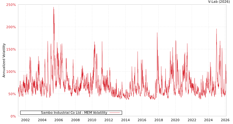 graph of Sambo Industrial Co Ltd MEM