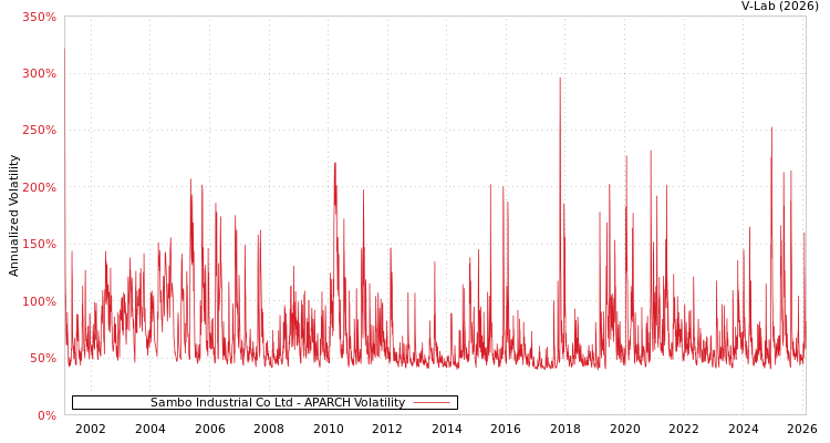 graph of Sambo Industrial Co Ltd APARCH