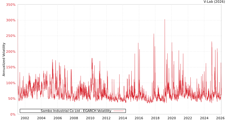 graph of Sambo Industrial Co Ltd EGARCH