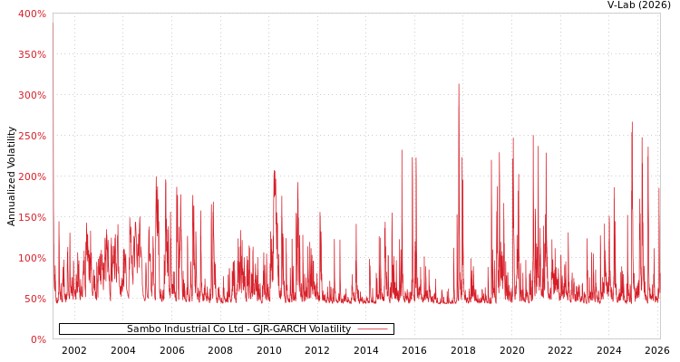 graph of Sambo Industrial Co Ltd GJR-GARCH