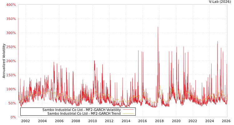 graph of Sambo Industrial Co Ltd MF2-GARCH