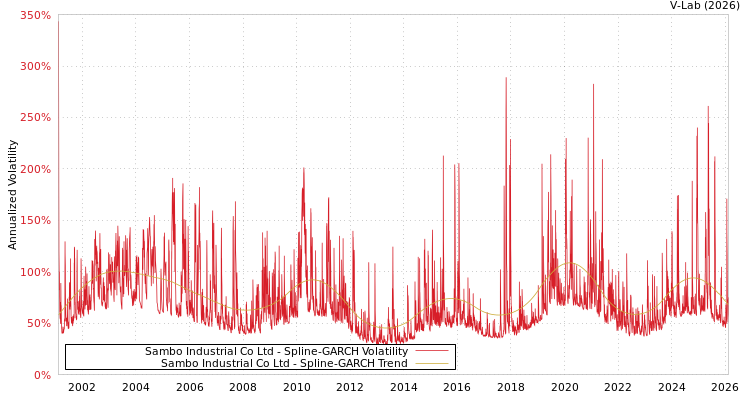 graph of Sambo Industrial Co Ltd SGARCH