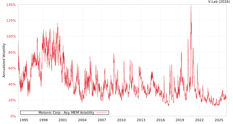 graph of Motonic Corp AMEM