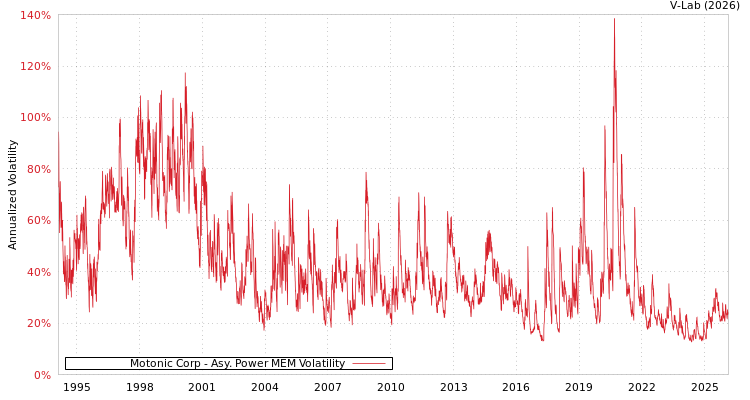 graph of Motonic Corp APMEM