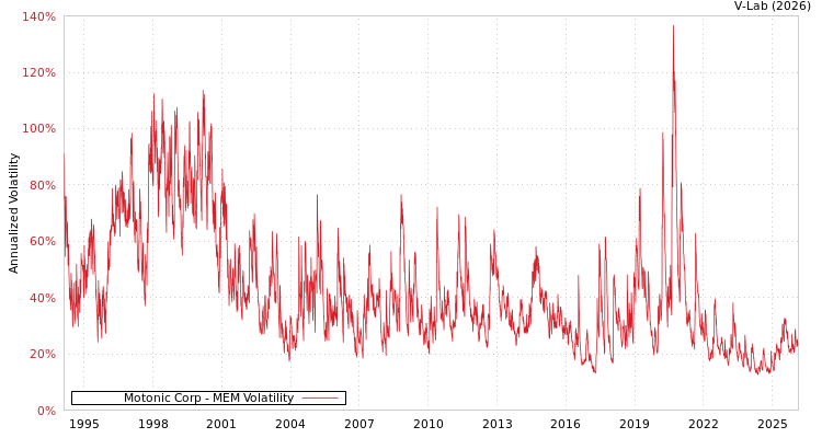 graph of Motonic Corp MEM