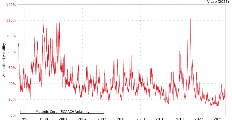 graph of Motonic Corp EGARCH
