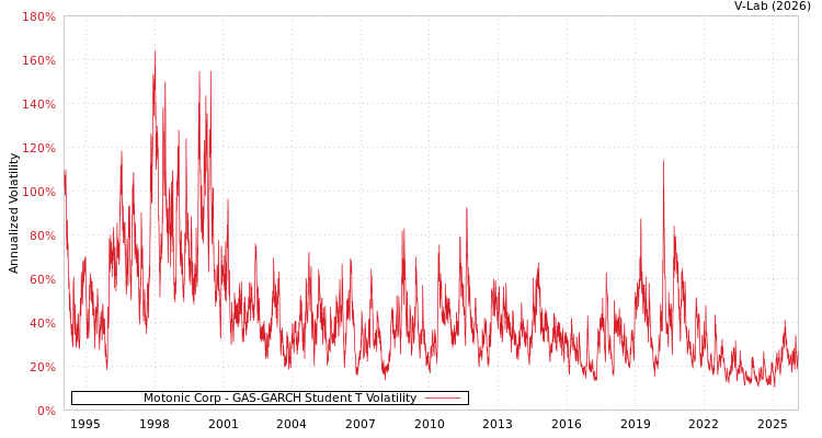 graph of Motonic Corp GAS-GARCH-T
