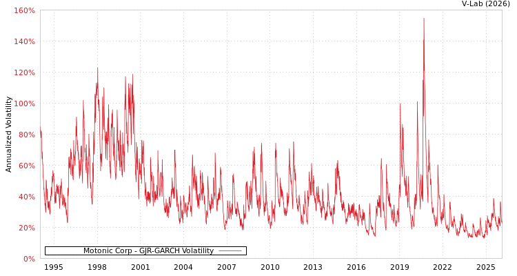 graph of Motonic Corp GJR-GARCH