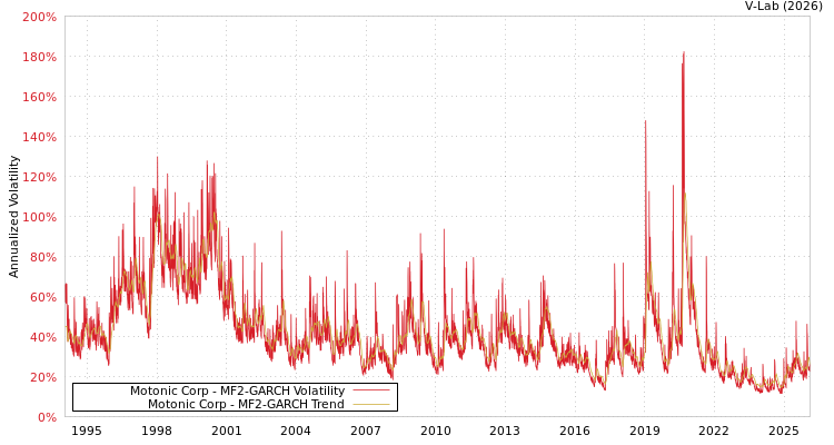graph of Motonic Corp MF2-GARCH