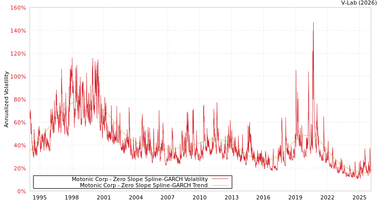 graph of Motonic Corp S0GARCH