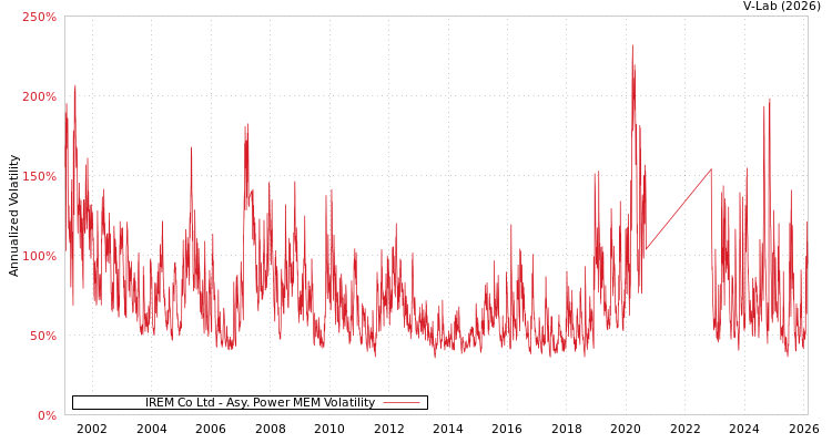 graph of IREM Co Ltd APMEM