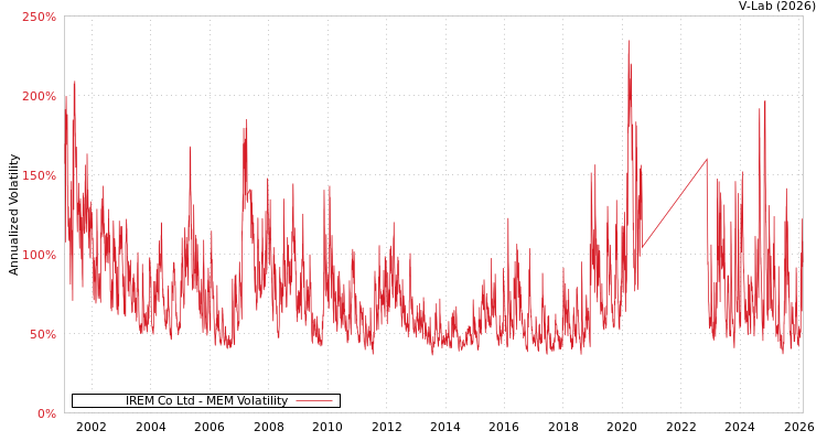graph of IREM Co Ltd MEM