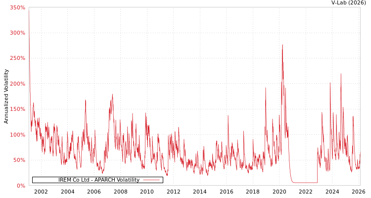 graph of IREM Co Ltd APARCH