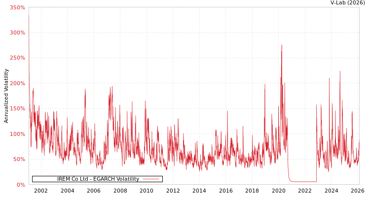graph of IREM Co Ltd EGARCH