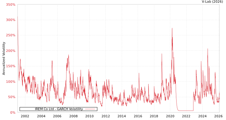 graph of IREM Co Ltd GARCH