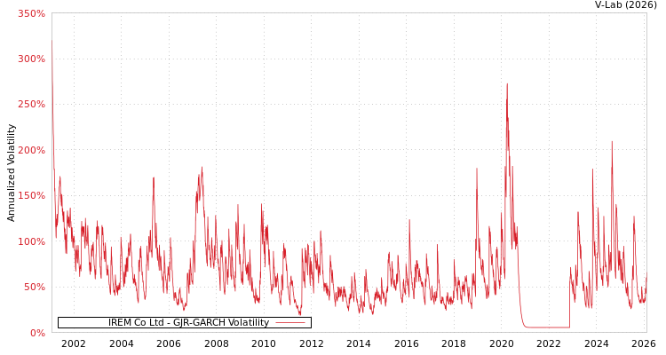 graph of IREM Co Ltd GJR-GARCH
