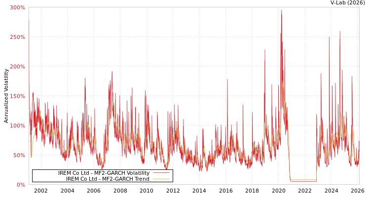 graph of IREM Co Ltd MF2-GARCH