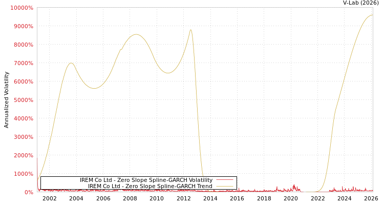 graph of IREM Co Ltd S0GARCH