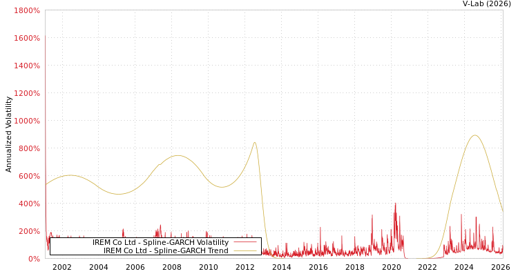 graph of IREM Co Ltd SGARCH