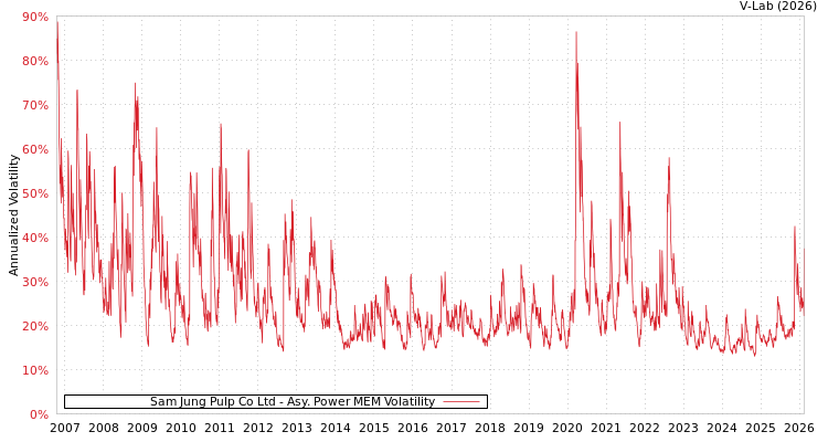 graph of Sam Jung Pulp Co Ltd APMEM