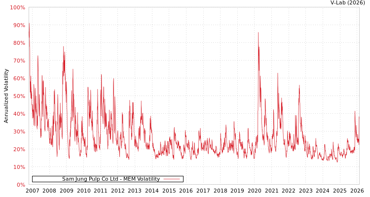 graph of Sam Jung Pulp Co Ltd MEM