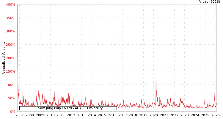 graph of Sam Jung Pulp Co Ltd AGARCH