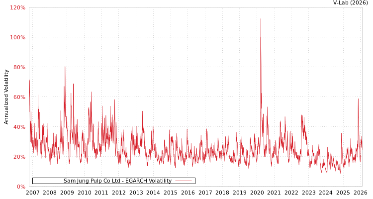 graph of Sam Jung Pulp Co Ltd EGARCH