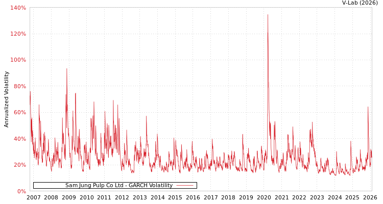 graph of Sam Jung Pulp Co Ltd GARCH