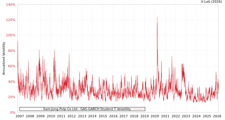 graph of Sam Jung Pulp Co Ltd GAS-GARCH-T
