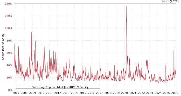 graph of Sam Jung Pulp Co Ltd GJR-GARCH