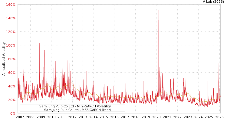 graph of Sam Jung Pulp Co Ltd MF2-GARCH