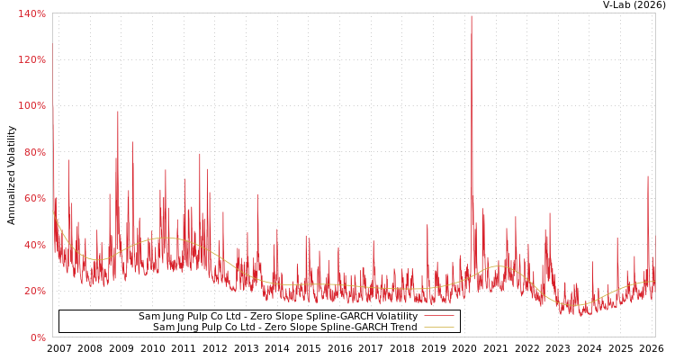 graph of Sam Jung Pulp Co Ltd S0GARCH