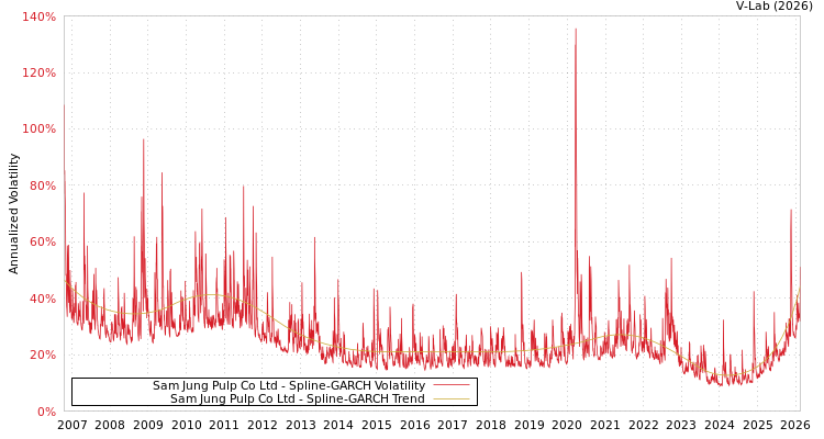 graph of Sam Jung Pulp Co Ltd SGARCH