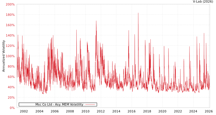 graph of Msc Co Ltd AMEM