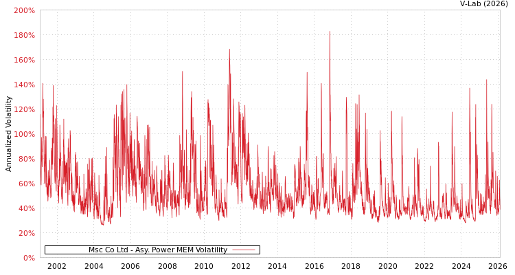 graph of Msc Co Ltd APMEM