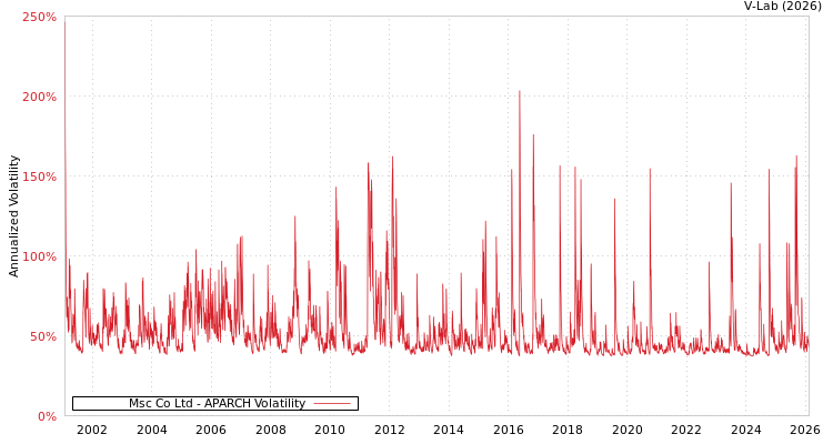 graph of Msc Co Ltd APARCH