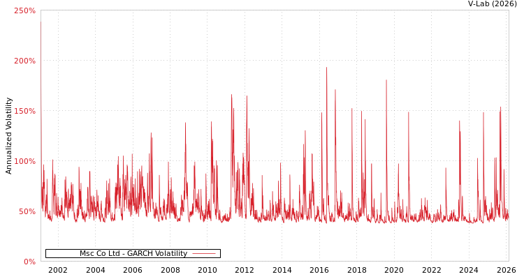 graph of Msc Co Ltd GARCH