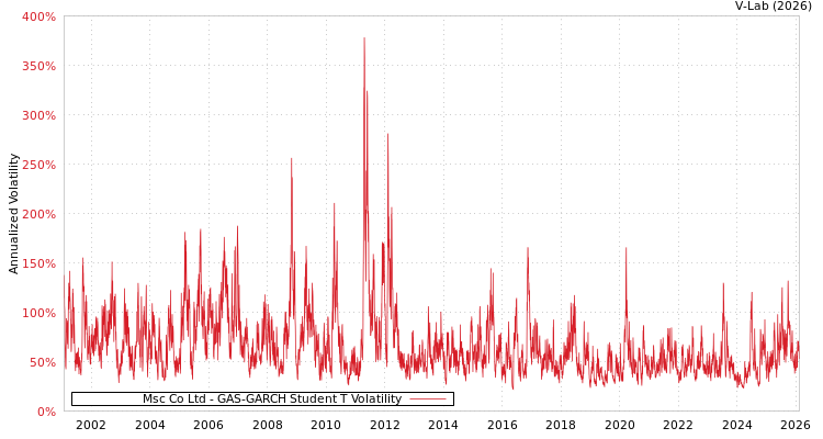 graph of Msc Co Ltd GAS-GARCH-T