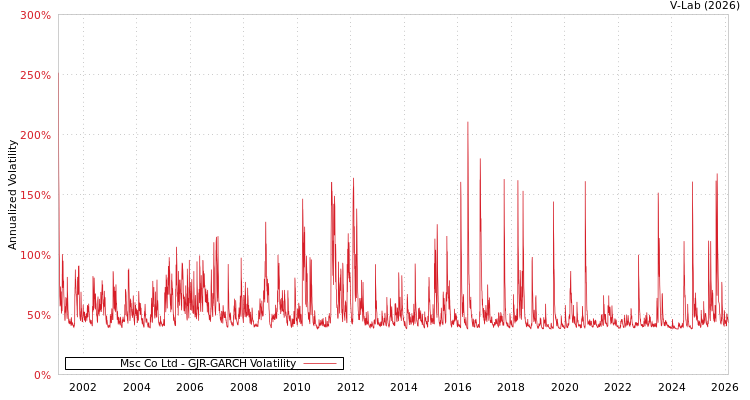 graph of Msc Co Ltd GJR-GARCH