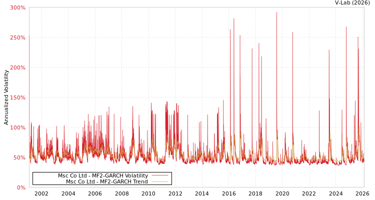 graph of Msc Co Ltd MF2-GARCH