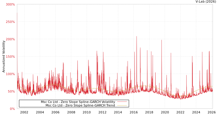 graph of Msc Co Ltd S0GARCH