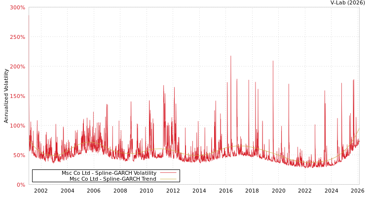 graph of Msc Co Ltd SGARCH