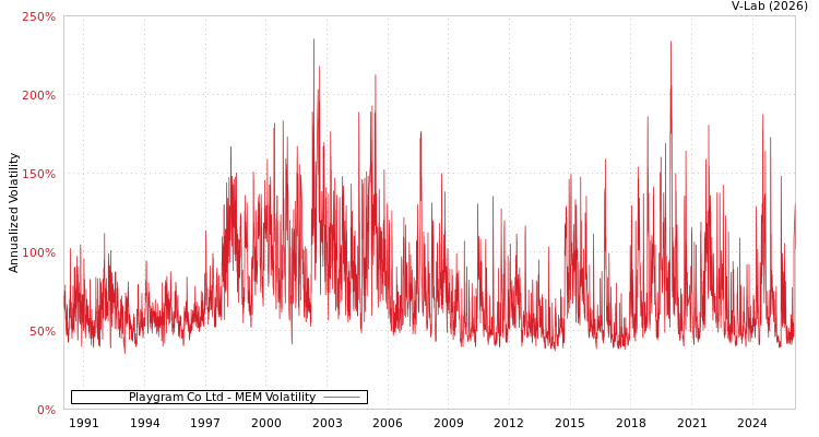 graph of Playgram Co Ltd MEM