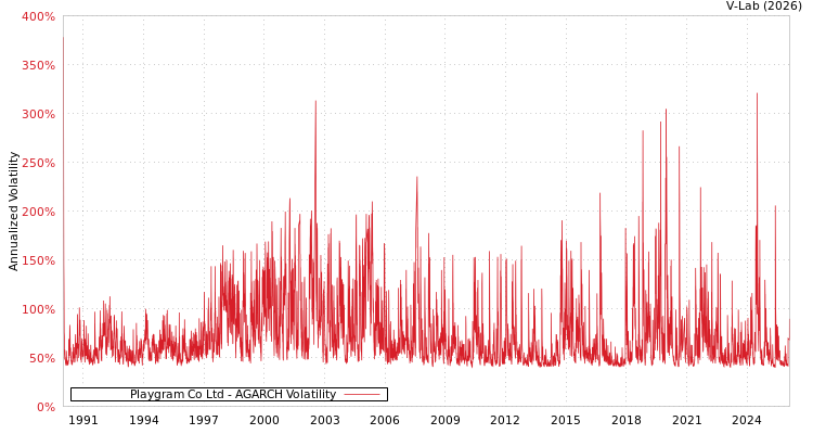 graph of Playgram Co Ltd AGARCH