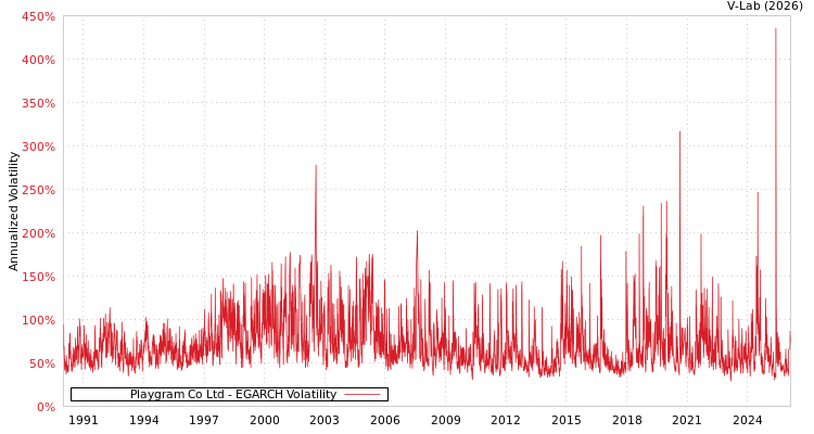 graph of Playgram Co Ltd EGARCH